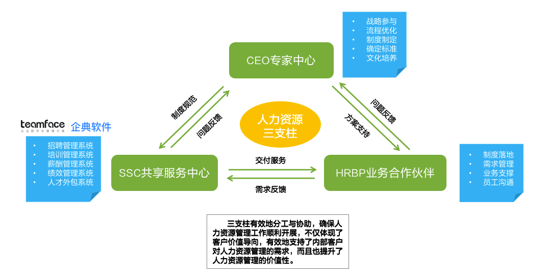 人力资源三支柱是什么？企业如何运用好人力资源管理HR三支柱