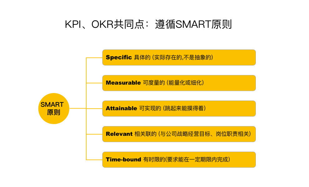 什么是OKR？企业如何运用OKR+KPI