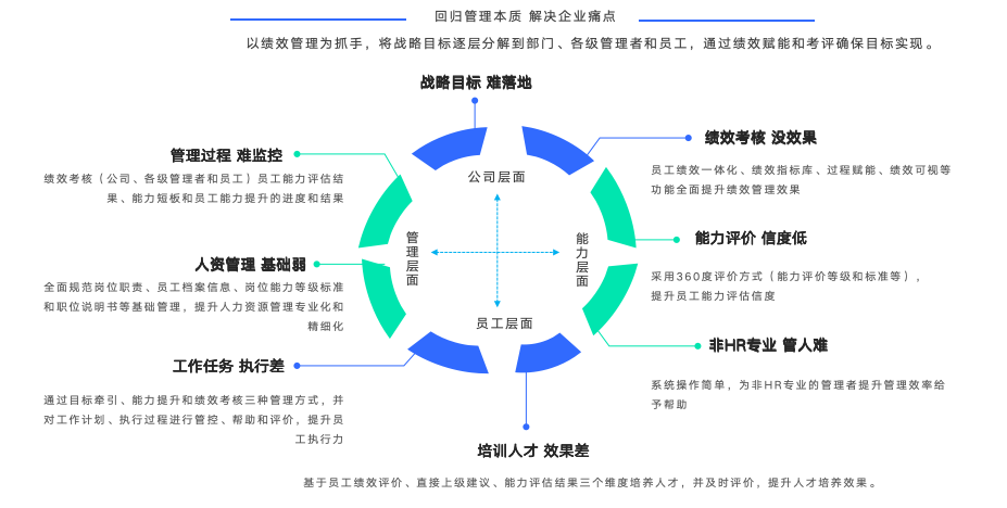 HR系统：制造业HR管理系统，绩效考核落地失败的剖析