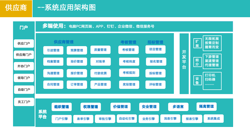 供应链系统牵手低代码，源代码交源，低成本构建贴合企业需求的供应链