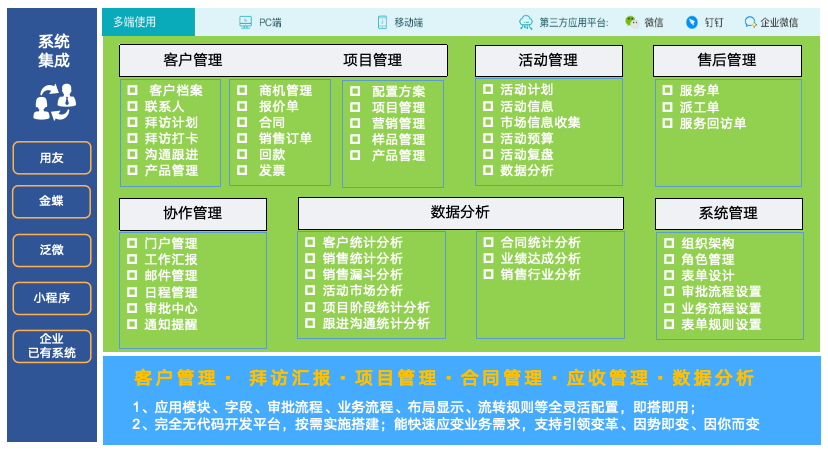 低代码 + CRM，源码交付让企业自主掌控系统，实现深度个性化定制！?